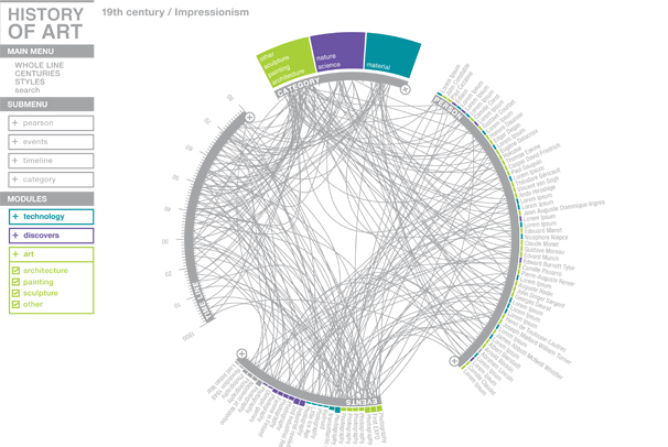 Historie umění-časová linka